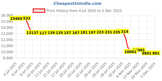 amazon.in SKE DC 20000mAh Uninterruptible Power Supply UPS Battery backup Price History Graph from 4 Jul 2025 to 4 Dec 2025