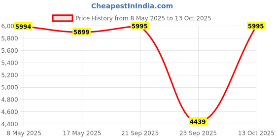 amazon.in skechers Arch Fit Refine - Iris Grey Women's Slip-on Shoes skechers Price History Graph from 8 May 2025 to 13 Oct 2025