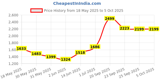 amazon.in skechers Boys Go Run 400 Sneaker skechers Price History Graph from 18 May 2025 to 4 Oct 2025