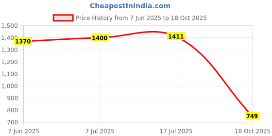 amazon.in skechers Boys Razor Flex Mezder Casual Shoe skechers Price History Graph from 7 Jun 2025 to 18 Oct 2025