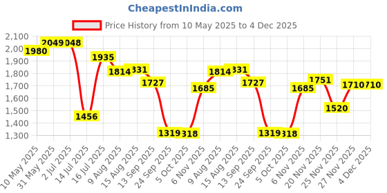 amazon.in skechers Cali Women's-Flip-Flops & Slippers-MEDITATION-119284ID-BBK-8, Black skechers Price History Graph from 10 May 2025 to 4 Dec 2025