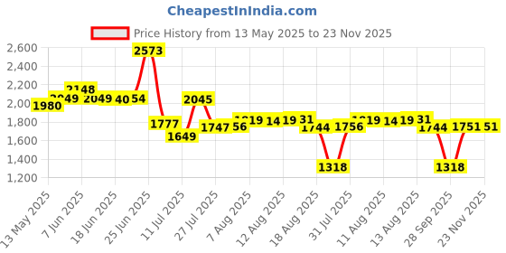 amazon.in skechers Cali Women's-Flip-Flops & Slippers-MEDITATION-119284ID-BBK-9 skechers Price History Graph from 13 May 2025 to 23 Nov 2025