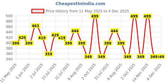 amazon.in skechers Cotton 3 Pack Of Mens Half Terry Ankle Length Socks skechers Price History Graph from 11 May 2025 to 4 Dec 2025