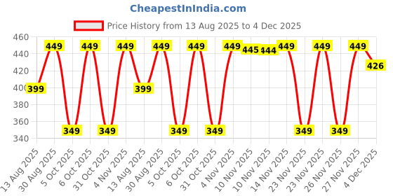 amazon.in skechers Cotton 3Pk Womens Half Terry Ankle Length Socks-S20070Id-Gaqp, Assorted skechers Price History Graph from 13 Aug 2025 to 4 Dec 2025