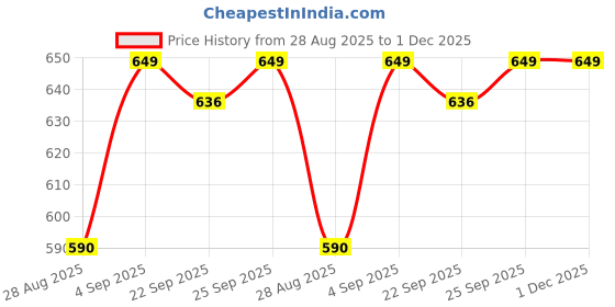 amazon.in skechers Cotton Men Short Socks S20038Id-Blgy L, Grey skechers Price History Graph from 28 Aug 2025 to 30 Nov 2025