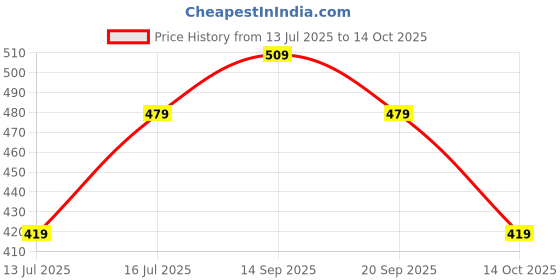 amazon.in skechers Cotton Mens S20018Id Calf Length Socks-Gybk Large, Assorted skechers Price History Graph from 13 Jul 2025 to 14 Oct 2025