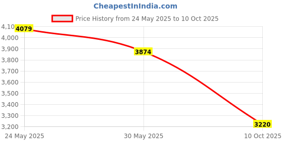amazon.in skechers Court Classics Womens-Jade-Best in CLASS-185098-WPK-US7 White skechers Price History Graph from 24 May 2025 to 10 Oct 2025