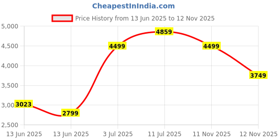 amazon.in skechers D'LUX Walker-Infinite Motion LACE UP Shoes for Women | with Skech-Foam Well-Cushioned Midsole and Air-Cooled Memory Foam Insole Layered Leather mesh Fabric Upper Walking skechers Price History Graph from 13 Jun 2025 to 12 Nov 2025