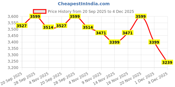 amazon.in skechers Dynamight Men Sport Shoes skechers Price History Graph from 20 Sep 2025 to 4 Dec 2025