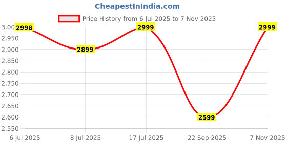 amazon.in skechers GO Run 400 Men Sports Shoe (894167ID-NVBL_6) Navy/Blue skechers Price History Graph from 6 Jul 2025 to 7 Nov 2025