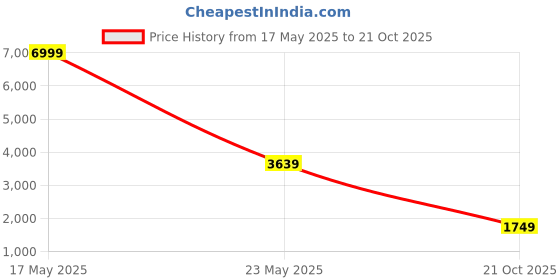 amazon.in skechers GO Run CONSISTENT - Energize-Women's Running Shoes-128286-MVE-MAUVE UK2 skechers Price History Graph from 17 May 2025 to 21 Oct 2025