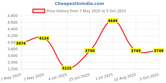 amazon.in skechers GO Run Pulse-GET Moving-Women's Running Shoes-128105-MVMT-MAUVE/MULTI UK4 skechers Price History Graph from 7 May 2025 to 4 Oct 2025