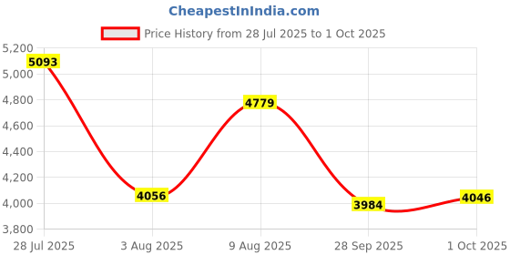 amazon.in skechers Men Arch Fit Banlin Sneakers skechers Price History Graph from 28 Jul 2025 to 1 Oct 2025