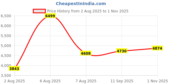 amazon.in skechers Men Arch Fit Banlin Sneakers skechers Price History Graph from 2 Aug 2025 to 1 Nov 2025