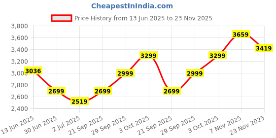 amazon.in skechers Men Arch Fit Charge Back Sneakers skechers Price History Graph from 13 Jun 2025 to 23 Nov 2025
