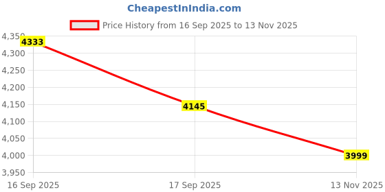 amazon.in skechers Men Arch Fit D'Lux Key Journey Slip Ons skechers Price History Graph from 16 Sep 2025 to 13 Nov 2025