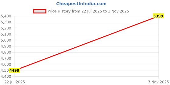 amazon.in skechers Men Arch Fit Element Air Lace Up Shoe skechers Price History Graph from 22 Jul 2025 to 3 Nov 2025