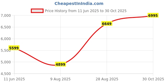 amazon.in skechers Men Bobs B Flex Resilient Edge Slip Ons skechers Price History Graph from 11 Jun 2025 to 30 Oct 2025