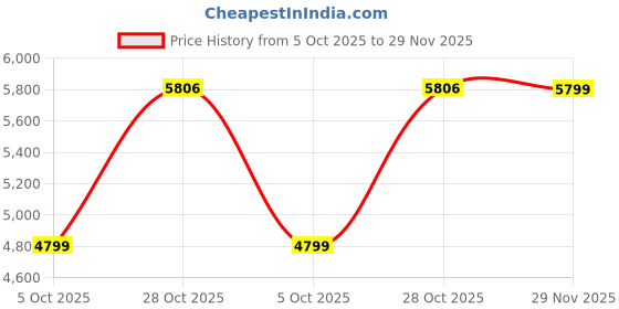 amazon.in skechers Men Bobs Squad Chaos Daily Hype Sneakers skechers Price History Graph from 5 Oct 2025 to 29 Nov 2025