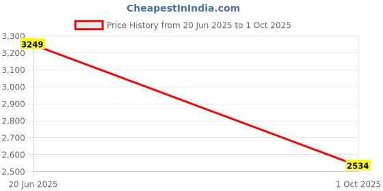 amazon.in Skechers Men Bounder 2.0 Lace Up Shoe skechers Price History Graph from 20 Jun 2025 to 1 Oct 2025