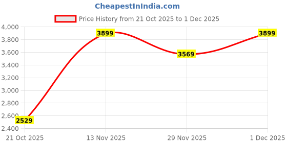 amazon.in skechers Men Bounder Pull-On Inshore Slip-on skechers Price History Graph from 21 Oct 2025 to 1 Dec 2025