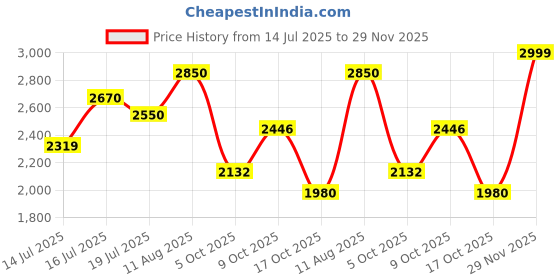 amazon.in skechers Men Bounder Verkona Sneakers skechers Price History Graph from 14 Jul 2025 to 29 Nov 2025