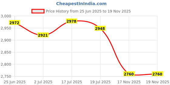 amazon.in skechers Men Bounder Verkona Sneakers skechers Price History Graph from 25 Jun 2025 to 19 Nov 2025