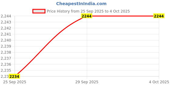 amazon.in skechers Men Bounder Vertville Sneakers skechers Price History Graph from 25 Sep 2025 to 4 Oct 2025
