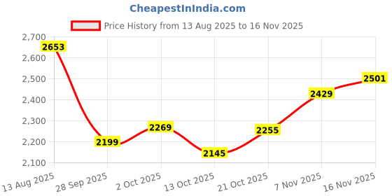 amazon.in skechers Men Bounder Voltis Sneakers skechers Price History Graph from 13 Aug 2025 to 16 Nov 2025