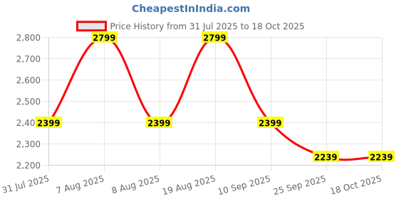 amazon.in skechers Men Colorblock Track Navy Jackets skechers Price History Graph from 31 Jul 2025 to 18 Oct 2025