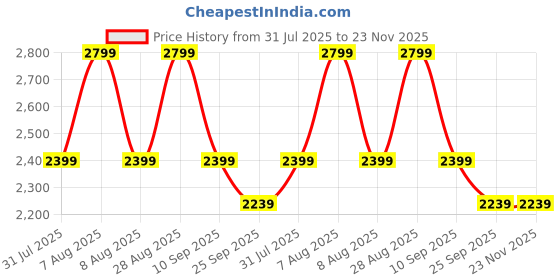 amazon.in skechers Men Colorblock Track Navy Jackets skechers Price History Graph from 31 Jul 2025 to 23 Nov 2025