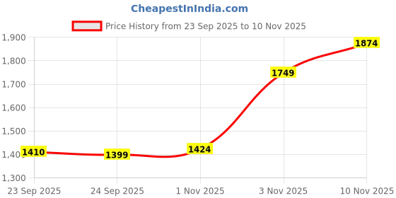 amazon.in skechers Men Contrast Piping Detail Shorts skechers Price History Graph from 23 Sep 2025 to 9 Nov 2025