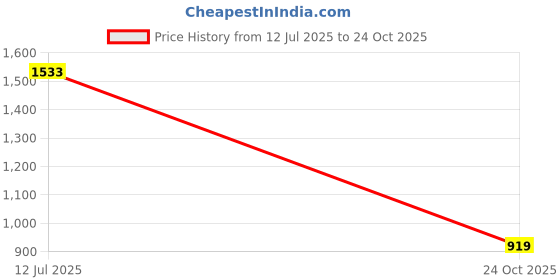 amazon.in skechers Men Courtwald India Slipper skechers Price History Graph from 12 Jul 2025 to 24 Oct 2025