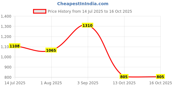 amazon.in skechers Men Courtwald India Slipper skechers Price History Graph from 14 Jul 2025 to 16 Oct 2025