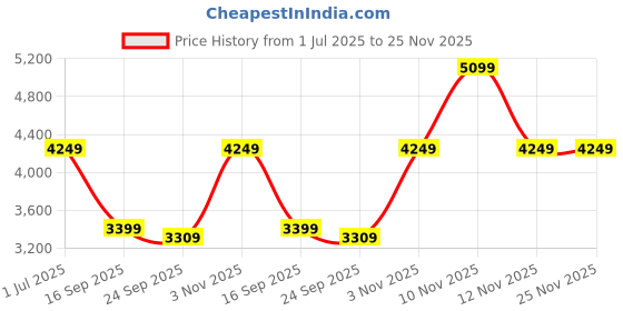 amazon.in skechers Men D'Lites 4.0 Energy Code Lace Up Shoe skechers Price History Graph from 1 Jul 2025 to 25 Nov 2025