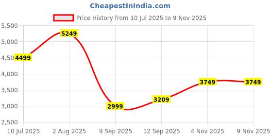 amazon.in skechers Men D'Lux Fitness Roam Free Sneakers skechers Price History Graph from 10 Jul 2025 to 7 Nov 2025