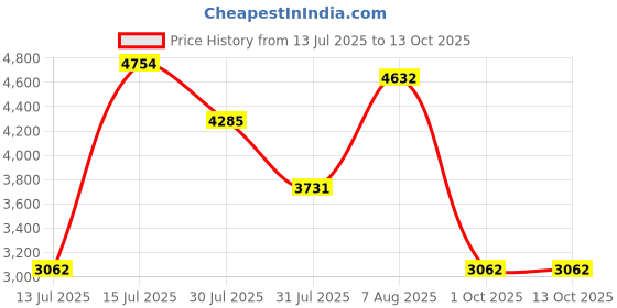 amazon.in skechers Men D'Lux Walker 2.0 Rander Walking Shoes skechers Price History Graph from 13 Jul 2025 to 13 Oct 2025