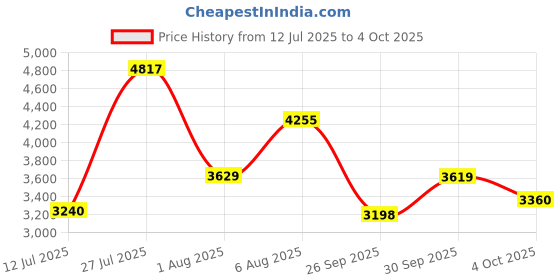 amazon.in skechers Men D'Lux Walker 2.0 Rander Walking Shoes skechers Price History Graph from 12 Jul 2025 to 4 Oct 2025