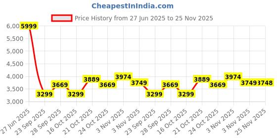 amazon.in skechers Men D'Lux Walker Commuter Walking Shoes skechers Price History Graph from 27 Jun 2025 to 25 Nov 2025