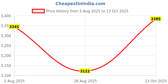 amazon.in skechers Men D'Lux Walker Pensive Walking Shoes skechers Price History Graph from 5 Aug 2025 to 13 Oct 2025