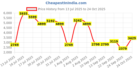 amazon.in skechers Men D'Lux Walker Scrambler Walking Shoes skechers Price History Graph from 13 Jul 2025 to 24 Oct 2025