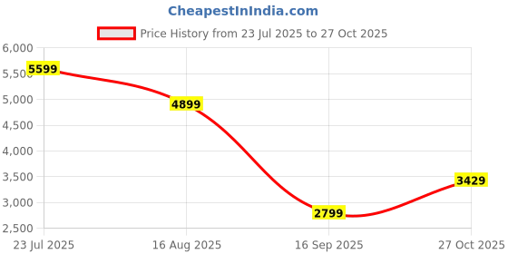 amazon.in skechers Men D'Lux Walker Scrambler Walking Shoes skechers Price History Graph from 23 Jul 2025 to 27 Oct 2025