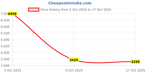 amazon.in skechers Men D'Lux Walker Scrambler Walking Shoes skechers Price History Graph from 5 Oct 2025 to 17 Oct 2025