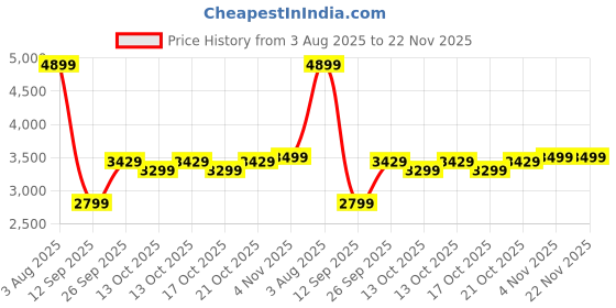 amazon.in skechers Men D'Lux Walker Scrambler Walking Shoes skechers Price History Graph from 3 Aug 2025 to 22 Nov 2025