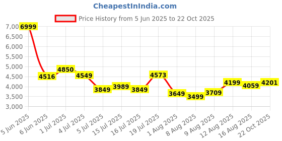 amazon.in skechers Men D'Lux Walker Walking Shoes skechers Price History Graph from 5 Jun 2025 to 22 Oct 2025