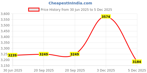 amazon.in skechers Men D'Lux Walker Walking Shoes skechers Price History Graph from 30 Jun 2025 to 5 Dec 2025