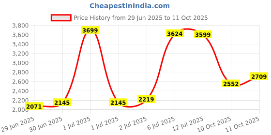 amazon.in skechers Men Dynamight Sneakers skechers Price History Graph from 29 Jun 2025 to 10 Oct 2025
