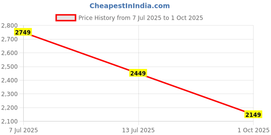 amazon.in skechers Men Dynamight Sneakers skechers Price History Graph from 7 Jul 2025 to 1 Oct 2025