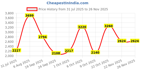 amazon.in skechers Men Dynamight Sneakers skechers Price History Graph from 31 Jul 2025 to 25 Nov 2025
