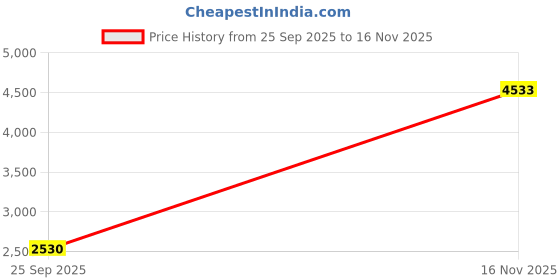 amazon.in skechers Men Edgeride Exxo Lace Up Shoe skechers Price History Graph from 25 Sep 2025 to 16 Nov 2025